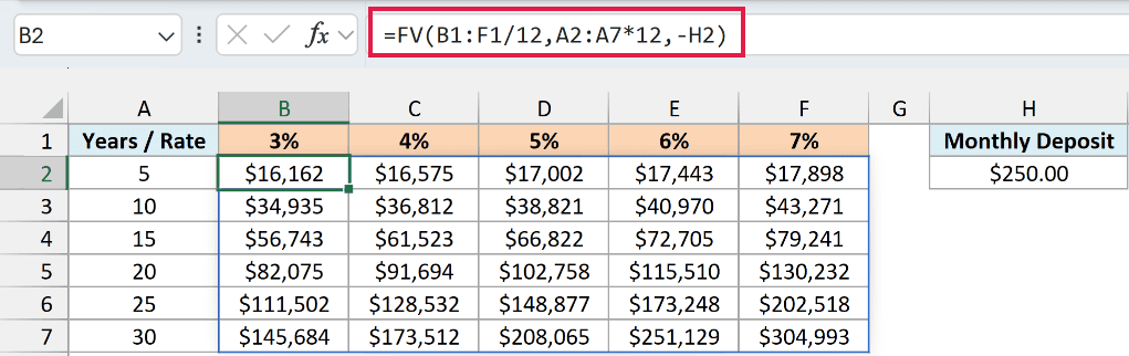 One FV formula fills the rate vs years grid, up to $304,993 at 7% over 30 years
