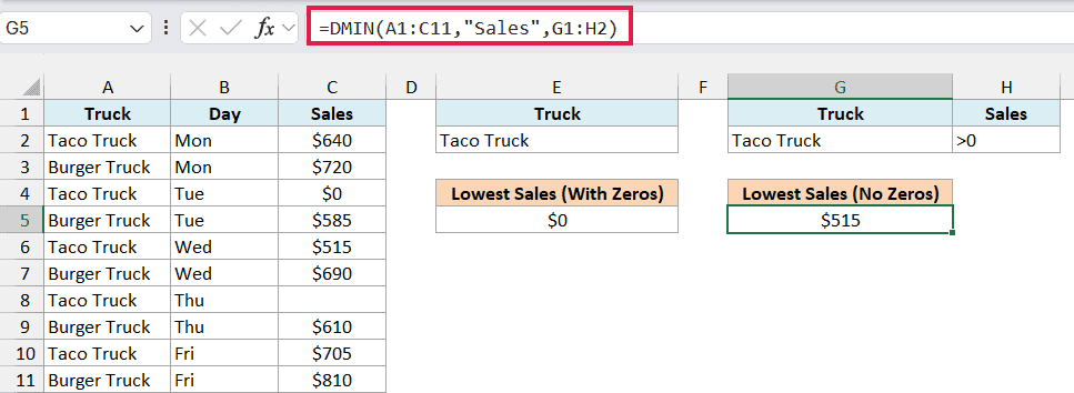 DMIN formula in G5 with a Sales >0 condition returning $515, the Taco Truck's real lowest day