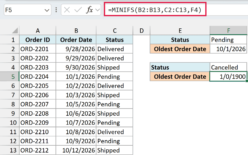 MINIFS for the Cancelled status returns 0, shown as 1/0/1900