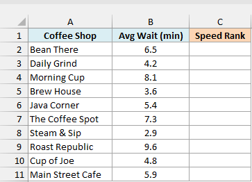 Coffee shops with average wait time in minutes beside an empty Speed Rank column