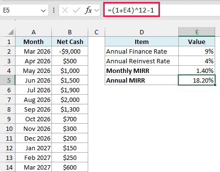 The monthly MIRR compounded over 12 months gives an annual MIRR of 18.20%