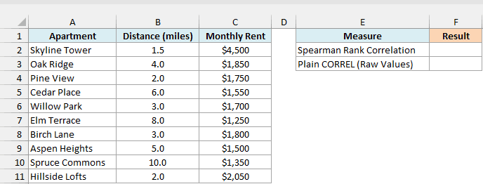 Apartments with distance from downtown and monthly rent next to an empty results card