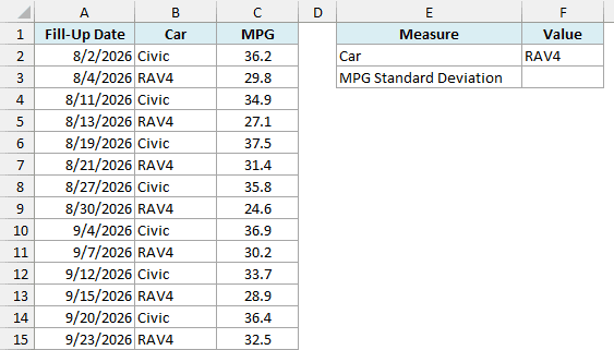 Fuel log for a Civic and a RAV4 with RAV4 in F2 and an empty MPG Standard Deviation cell