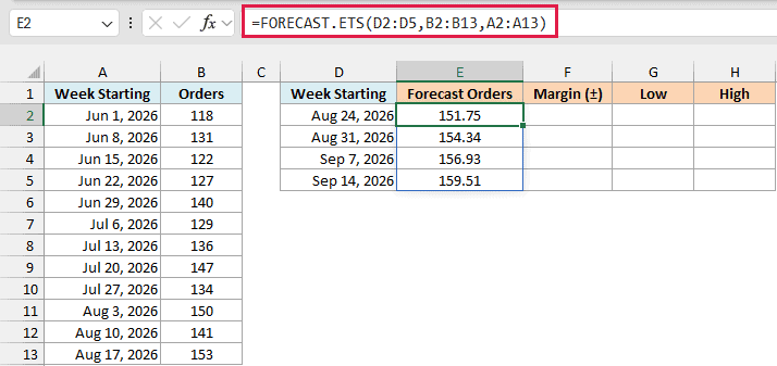 FORECAST.ETS spills forecast orders for the next four weeks, from 151.75 to 159.51