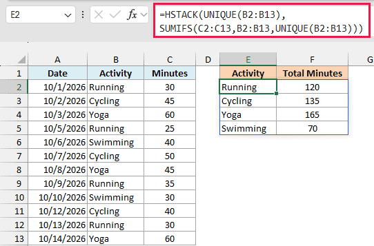 HSTACK places UNIQUE activities next to their SUMIFS minute totals