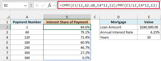 IPMT divided by PMT spills the interest share of each payment, from 84.6% in payment 1 to 0.5% in payment 360