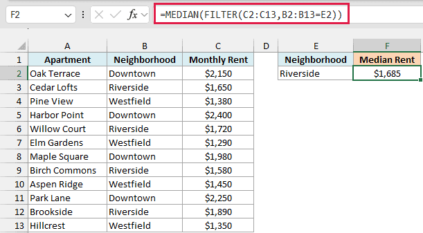MEDIAN with FILTER returns $1,685, the median rent for Riverside