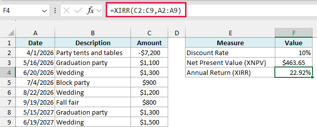 XIRR returns an annual return of 22.92% on the same cash flows