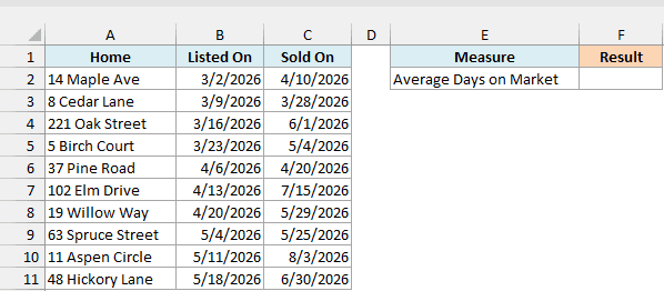 Homes with the date each was listed and sold, beside an empty Average Days on Market result
