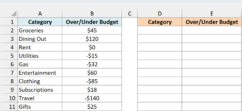 Ten household budget categories with over or under amounts beside an empty sorted output area