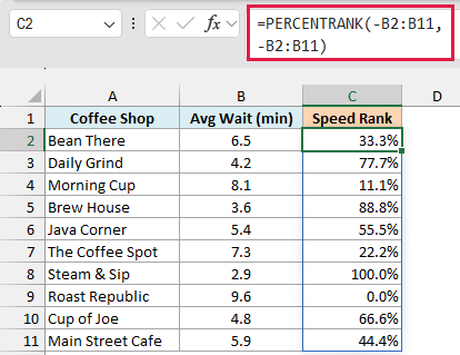 PERCENTRANK on the negated wait times gives the fastest shop 100% and the slowest 0%