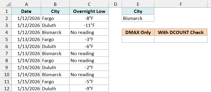 Excel table showing weather data with a DMAX function returning 0 for Bismarck due to missing readings