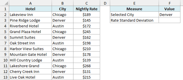 Hotels with city and nightly rate, Denver selected in F2 and an empty Rate Standard Deviation cell