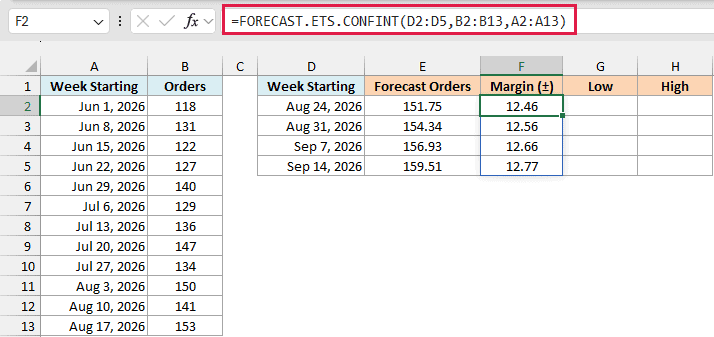 FORECAST.ETS.CONFINT returns the 95% margin for each forecast, starting at 12.46