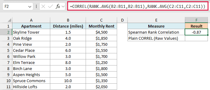 CORREL on the two sets of RANK.AVG ranks returns a Spearman rank correlation of -0.87