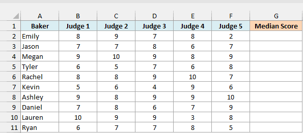 Five judges' scores for 10 bakers next to an empty Median Score column