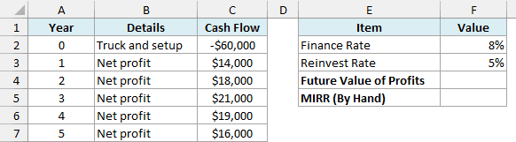 Food truck cash flows with empty cells for the future value of the profits and the MIRR