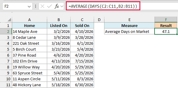 AVERAGE wrapped around DAYS returns the average days on market, 47.1, in one cell