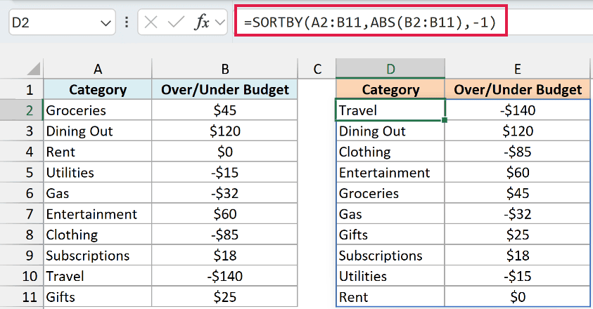 SORTBY with ABS sorts the categories from furthest off budget to closest, with Travel first