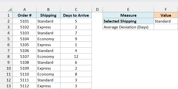 Excel table showing order numbers, shipping methods, and delivery days, with a summary area for Average Deviation