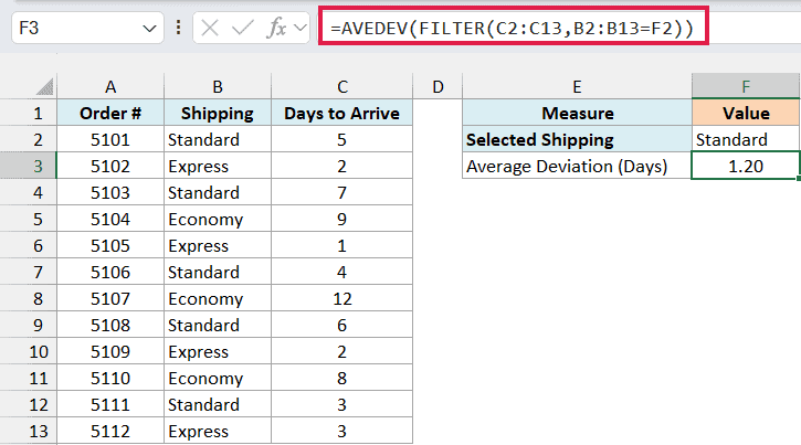 Excel formula =AVEDEV(FILTER(C2:C13,B2:B13=F2)) calculating average deviation for standard shipping days to arrive