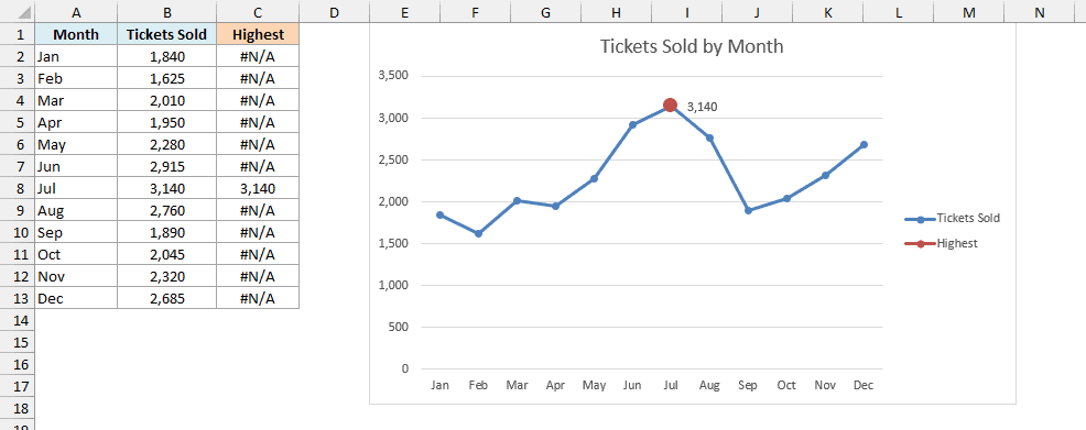 Line chart of tickets sold with a single highlighted, labeled marker on July