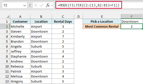 MODE with FILTER returns 2 as the most common Downtown rental length