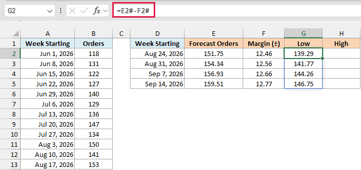 Subtracting the spilled margin from the spilled forecast gives the low end of each range