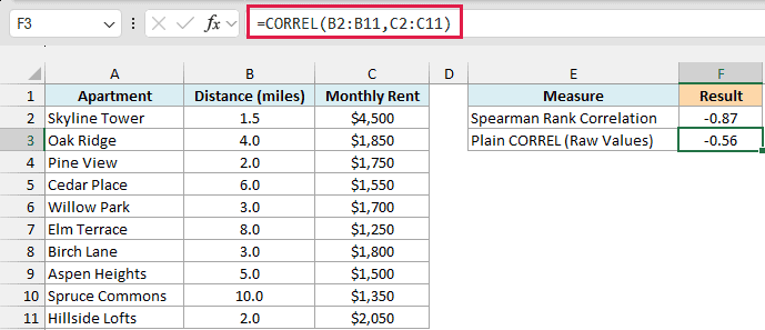 Plain CORREL on the raw distances and rents returns only -0.56 because of the $4,500 Skyline Tower