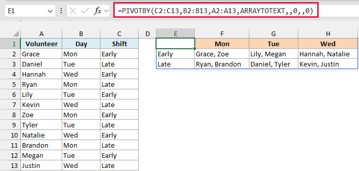 PIVOTBY with ARRAYTOTEXT lists volunteer names for each shift and day