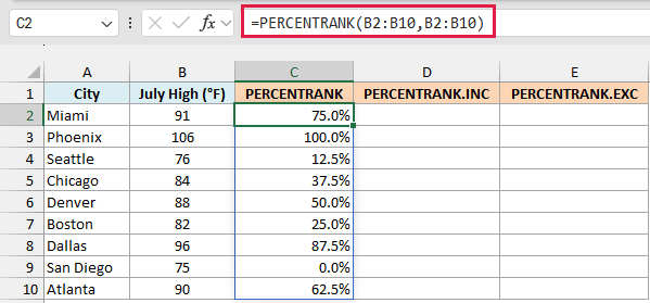 PERCENTRANK gives the coolest city 0% and the hottest city 100%