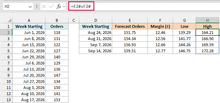 Adding the margin to the forecast gives the high end, so the first week ranges from 139.29 to 164.21 orders