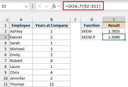 SKEW.P formula in E3 returns 1.5040, lower than the SKEW result