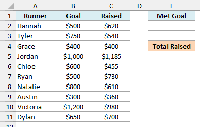 Charity run list with goal and raised amounts and an empty Met Goal criteria cell