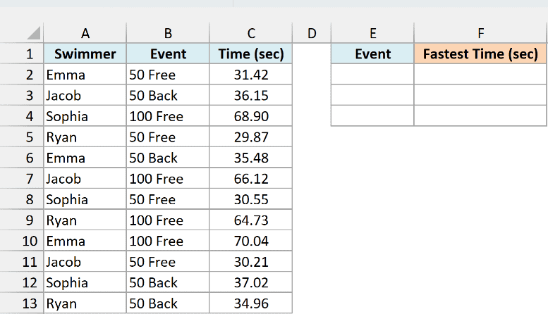 Swim meet results with swimmer, event, and time beside empty Event and Fastest Time columns
