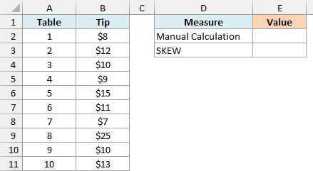 Tips from 10 restaurant tables with empty Manual Calculation and SKEW cells