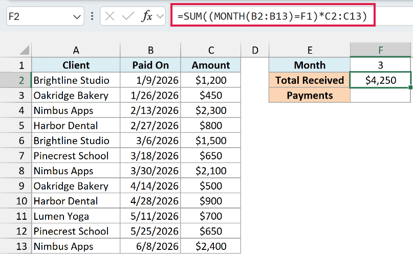 SUM with a MONTH test returns $4,250, the total of the three March payments