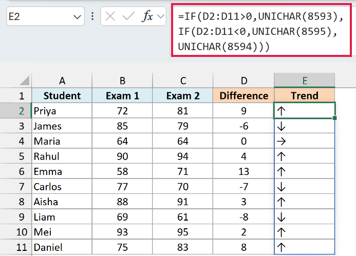 IF and UNICHAR formula in column E showing up, down, and sideways arrows based on the difference