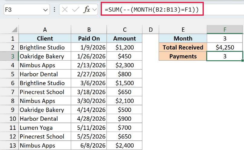 SUM with the double minus counts 3 payments made in March