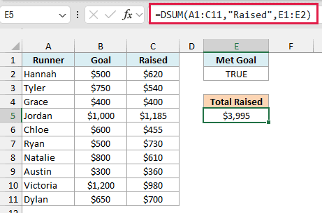 DSUM formula with a formula criteria returning $3,995 raised by runners who met their goal