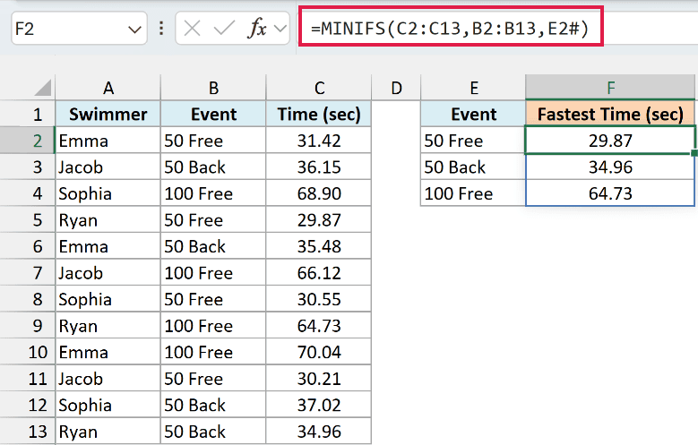 MINIFS with the E2# spill reference returns the fastest time for each event