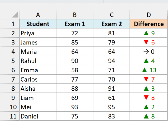 Difference column showing green up triangles, red down triangles, and a sideways arrow for zero