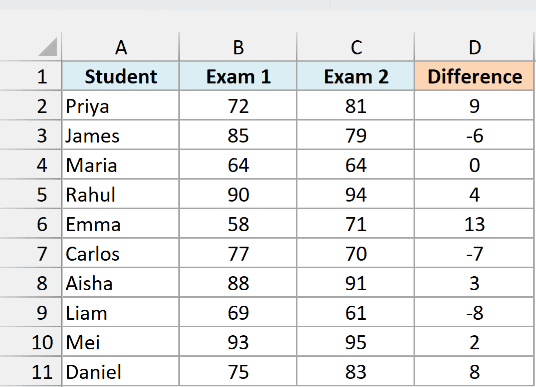 Student scores in two exams with the difference in scores in column D