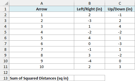 Ten arrows with left/right and up/down offsets in inches and an empty cell for the sum of squared distances.