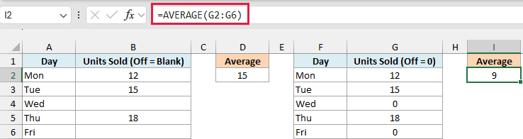 Excel table showing an average of 9 calculated from a column of units sold including zeros for Wednesday and Friday