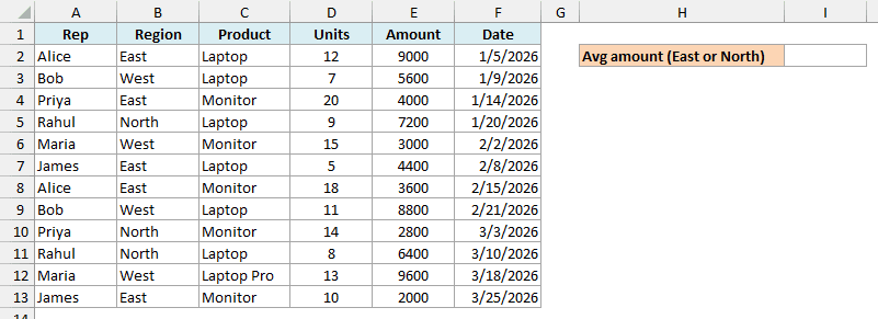 Sales dataset in A1:F13 with the label "Avg amount (East or North)" in H2 and empty result cell I2