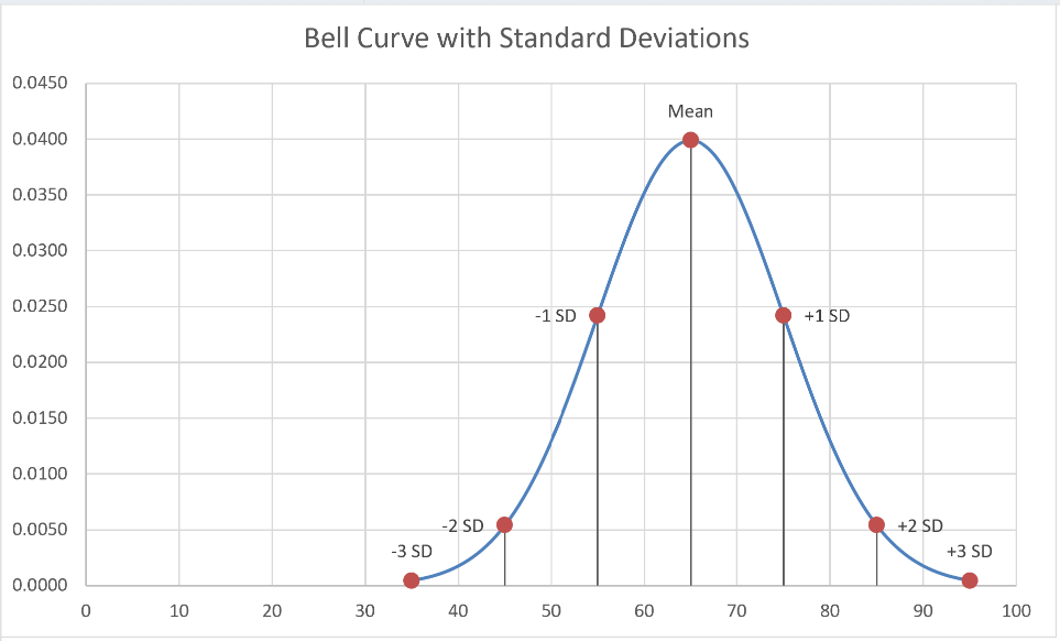 Bell curve with the mean and -3 to +3 standard deviations marked