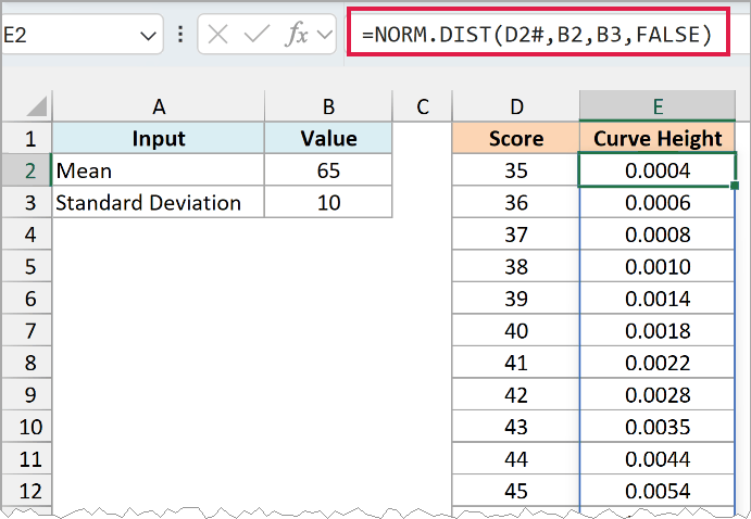 NORM.DIST formula in E2 returns the curve height for each score