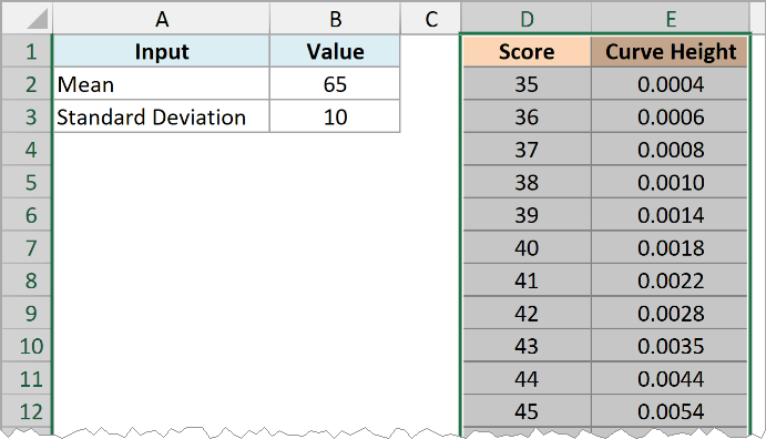 Scores and curve heights selected, including the headers