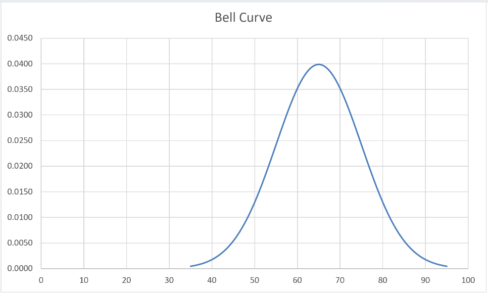 Finished bell curve chart titled Bell Curve